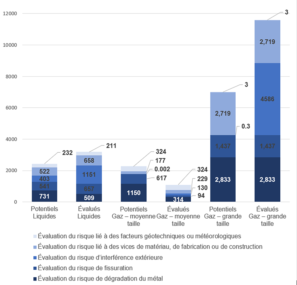 Figure 4.5&nbsp;: Nombre moyen de kilomètres de pipelines évalués pour déceler les dangers potentiels (kilomètres par réseau pipelinier)