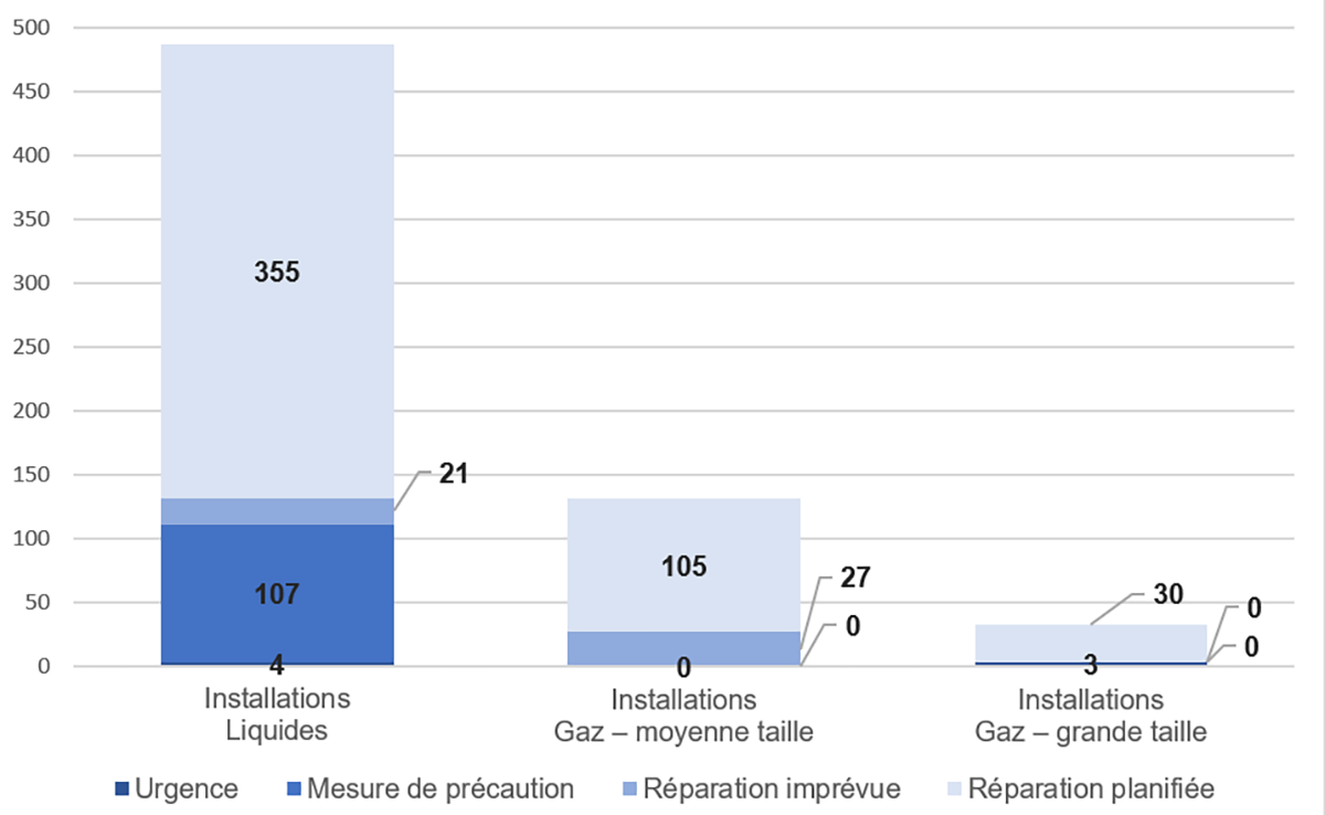 Figure 4.6: 4.6&nbsp;: Nombre moyen d’interruptions d’exploitation d’un pipeline ou d’une installation pour contrôle des risques (interruptions par réseau pipelinier)