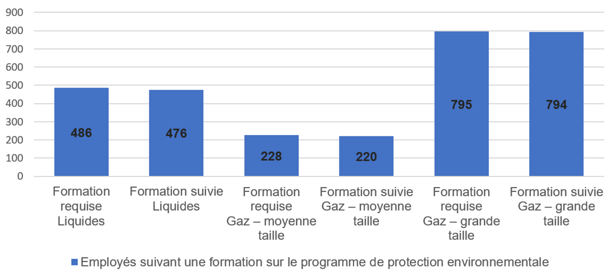 Figure 5.1&nbsp;: Nombre moyen d’employés de la société qui ont suivi une formation sur le programme de protection de l’environnement de la société et d’employés qui doivent suivre une formation dans le cadre de ce programme (employés par réseau pipelinier) 