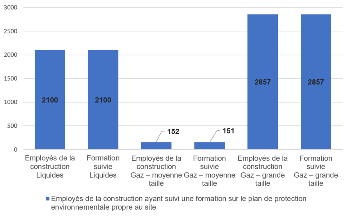 Figure 5.2&nbsp;: Nombre moyen d’employés qui doivent suivre et qui ont suivi une formation sur le plan de protection de l’environnement propre au site (employés par réseau pipelinier)