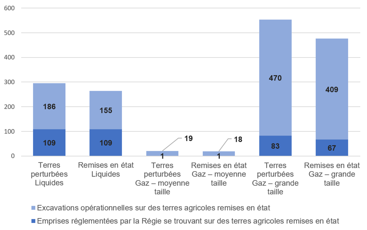 Figure 5.3&nbsp;: Nombre moyen de kilomètres de terres perturbées et remises en état (kilomètres par réseau pipelinier) 