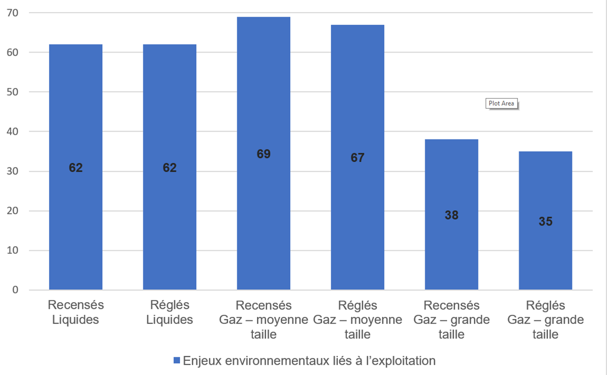 Figure 5.4&nbsp;: Nombre moyen d’enjeux environnementaux liés à l’exploitation recensés et réglés (nombre par réseau pipelinier) 