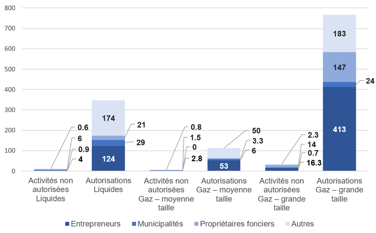 Figure 6.1&nbsp;: Nombre moyen d’enjeux environnementaux recensés et réglés (nombre par réseau pipelinier)