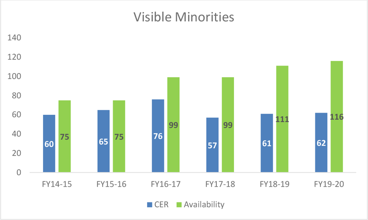 CHART 3: Employment Equity Representation: Visible Minorities – 2014 to 2020