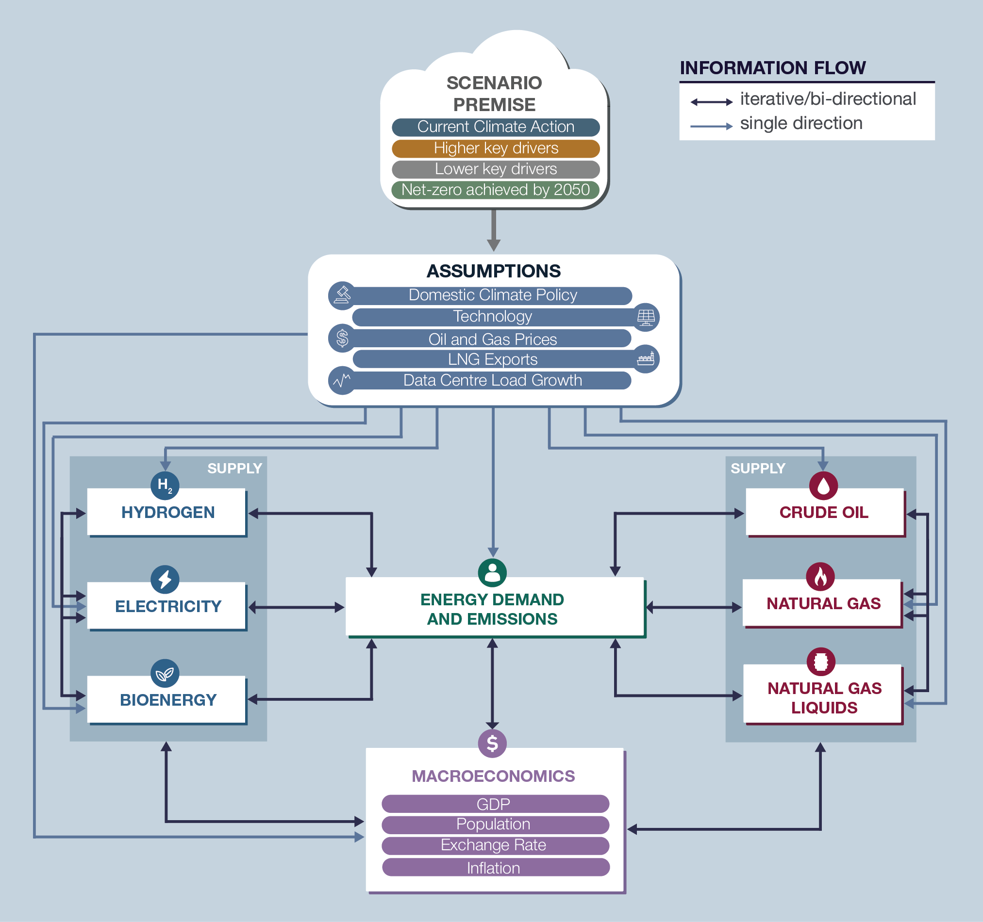 Figure MS.1: Energy Futures Modelling System flow chart