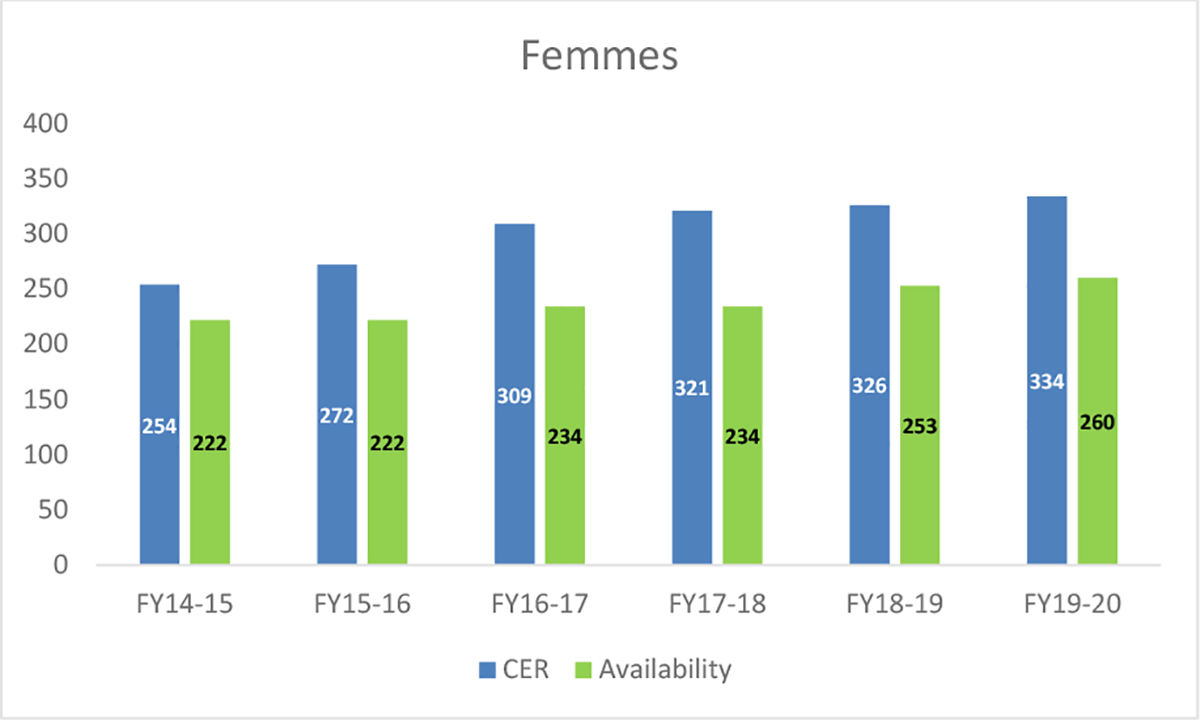 Graphique 1 : Représentation au titre d’équité en matière d’emploi – Femmes, 2014 à 2020
