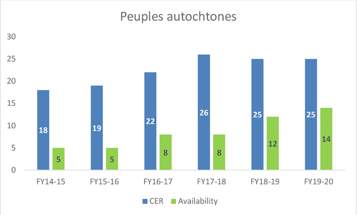 Graphique 2 : Représentation au titre d’équité en matière d’emploi – Autochtones, 2014 à 2020