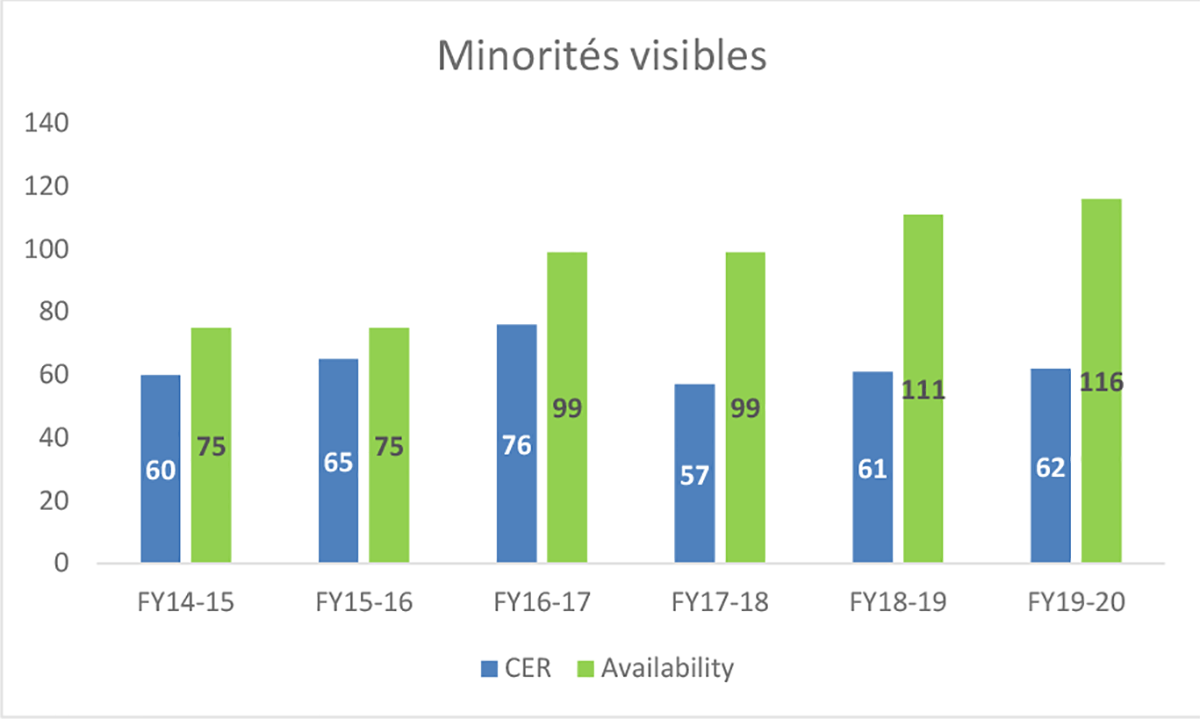 Graphique 3 : Représentation au titre d’équité en matière d’emploi – Minorités visibles, 2014 à 2020